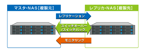 High Availability機能(オプション)